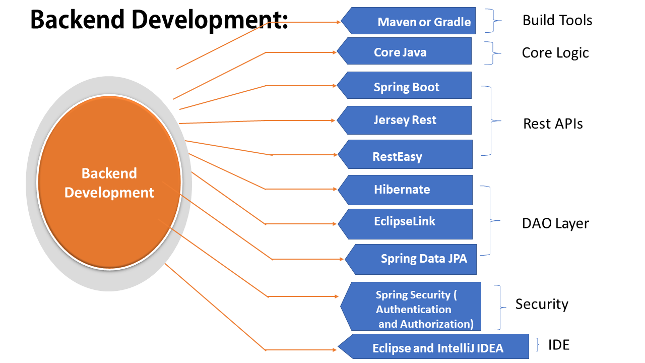 Programming roadmap technology frameworks required coding science